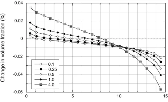 Figure 3.2.3_1. Spatial and temporal variations in anhydrite abundance in the Stripa  simulations