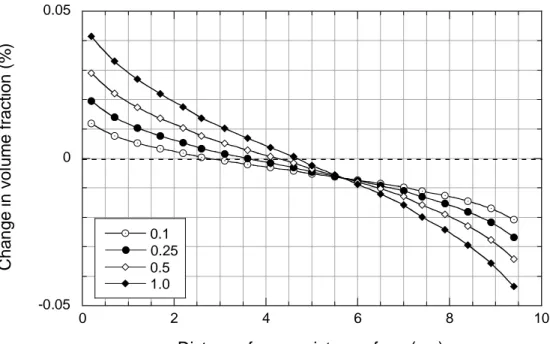 Figure 3.2.3_2. Spatial and temporal variations in anhydrite abundance in the Äspö simulations