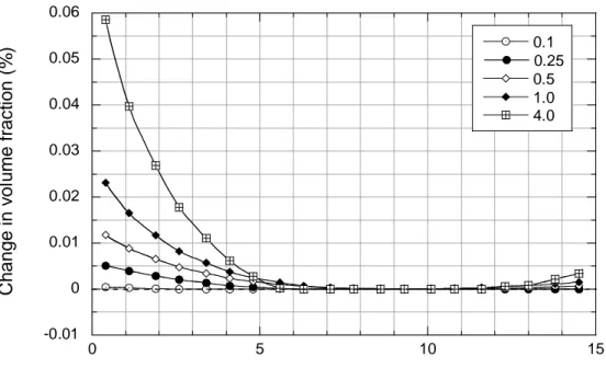 Figure 3.2.3_3. Variations in opal-CT concentrations: Stripa simulations. Legend as in Figure  3.2.3_1