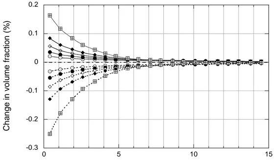 Figure 3.2.3_5. Variations in kaolinite (solid lines) and Na-smectite (dashed lines)  concentrations: Stripa simulations