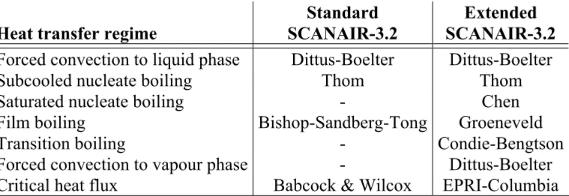 Table 3.2: Clad-to-water heat transfer correlations used in SCANAIR-3.2.  For a description of these correlations, see (IAEA, 2001)