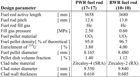 Table 3.3: Fuel rod designs considered in analyses.   SRA: Stress relieved annealed. RX: Recrystallized