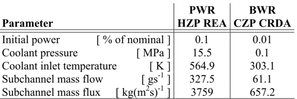 Table 3.5: Core conditions applied in simulations of reactivity initiated accidents.  The coolant subchannel pertains to a single fuel rod