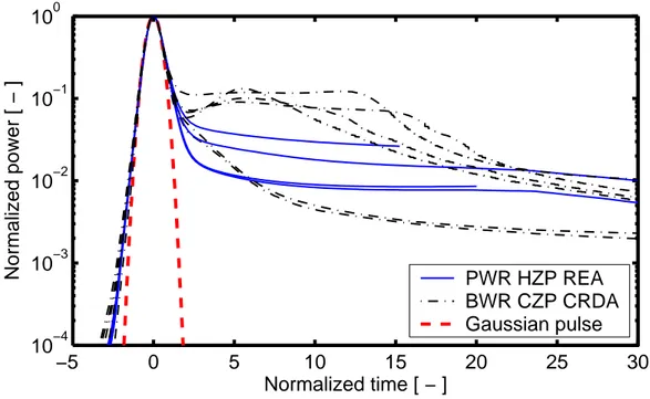 Figure 3.3: Calculated power pulses from three-dimensional core kinetics analyses in  comparison with Gaussian pulse
