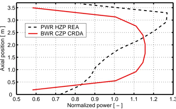 Figure 3.4: Fuel rod axial power distributions assumed under postulated RIAs.  The power distributions are postulated in a penalizing manner, such that peak  