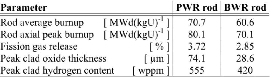 Table 4.1: Calculated fuel rod properties at end of base irradiation. 