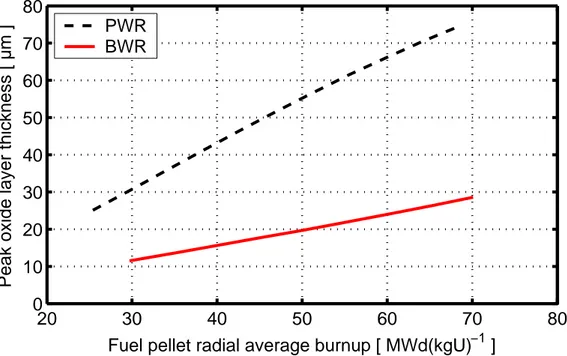 Figure 4.1: Local clad oxide layer thickness with respect to local burnup in the peak  oxide axial segment, calculated with best-estimate models in FRAPCON-3.2