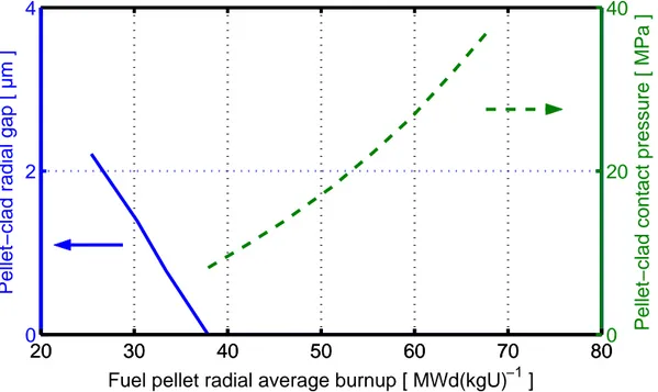 Figure 4.2: Calculated pre-transient pellet-clad radial gap size and contact pressure  with respect to local burnup in the peak oxide axial segment of the PWR fuel rod