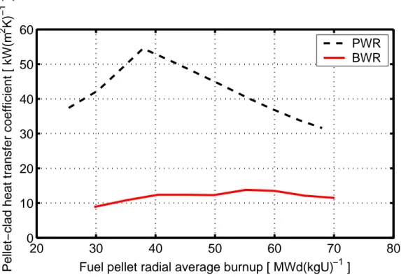 Figure 4.4: Calculated pellet-clad heat transfer coefficient prior to RIA with respect to  local burnup in the peak oxide axial segment