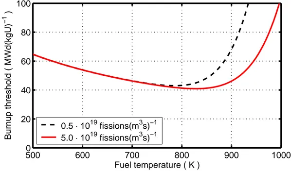 Figure 2.1: Burnup threshold for UO 2  restructuring, calculated with the temperature  dependent model by Rest and Hofman (1994)