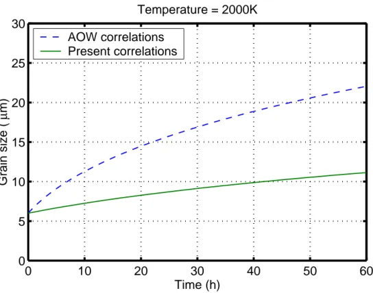 Figure 2.12: Time evolution of grain size for irradiated UO 2  fuel calculated by  the AOW correlations (Ainscough et al