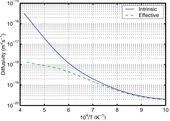 Figure 2.14: The diffusion coefficient of fission gas atoms in UO 2  as a function of  temperature, in the range 1000 to 2400 K, for a power density of 707 MWm −3 
