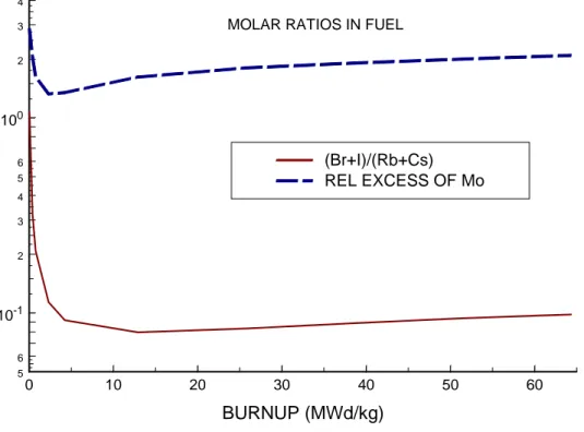 Figur 1 illustrerar hur förhållanden som har betydelse för i vilken form som jod kan avges  från bränslet varierar med utbränningen