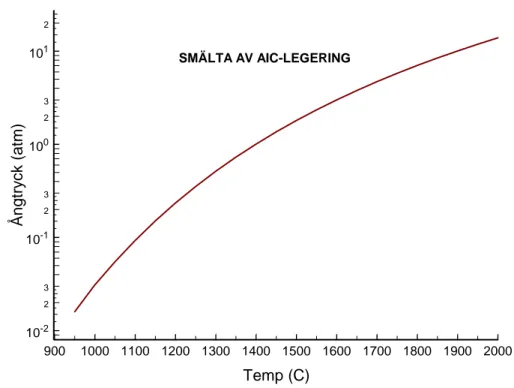 Figur 2. Beräknat ångtryck över smält AIC-legering som funktion av temperaturen 