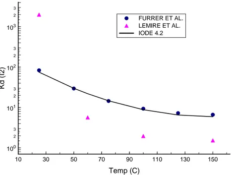 Figur 3. Jämförelse mellan tillgängliga värden på fördelningskonstanten för elementär jod 