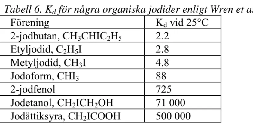 Tabell 6. K d  för några organiska jodider enligt Wren et al. 