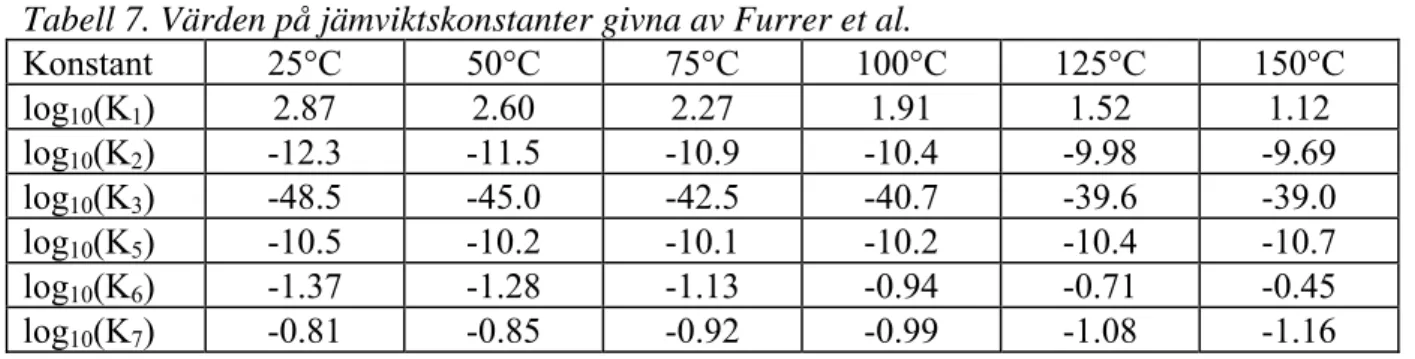 Tabell 7. Värden på jämviktskonstanter givna av Furrer et al. 