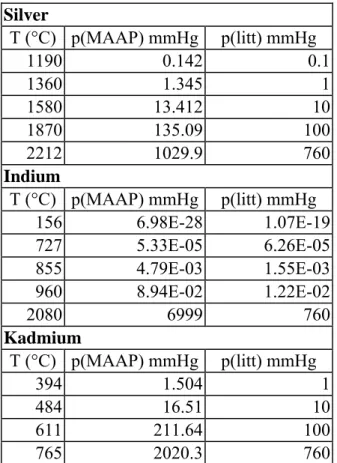 Tabell 1. Jämförelse mellan ångtryck för Ag, In och Cd i ren form vid  olika temperaturer, beräknade i MAAP och givna i litteraturen