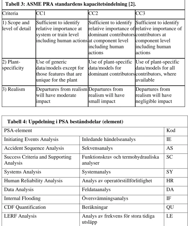 Tabell 3: ASME PRA standardens kapacitetsindelning [2]. 