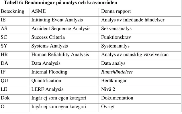 Tabell 6: Benämningar på analys och kravområden 