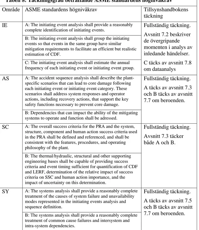Tabell 8: Täckningsgrad beträffande ASME standardens högnivåkrav 