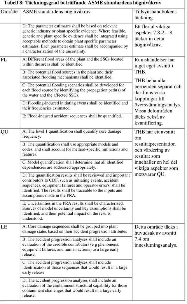 Tabell 8: Täckningsgrad beträffande ASME standardens högnivåkrav 