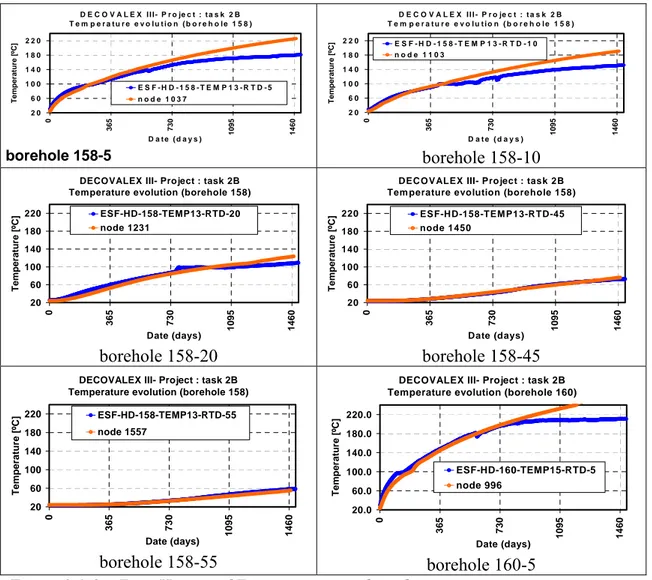 Figure 3.1-8.  Time History of Temperature at selected points  DECOVALEX III- Project : task 2B