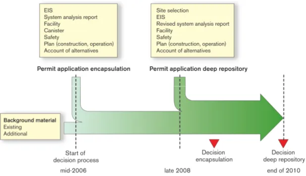 Figure 2. Licence applications and decision-making process for the repository system  (from SKB’s TR-04-21, p