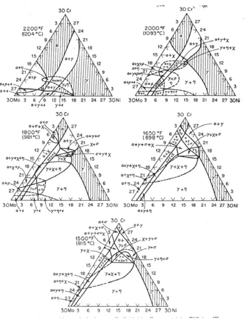 Figur 15: Fasjämvikter i Cr-Ni-Fe-Mo-Ni legeringar innehållande 70% Fe (Peckner och  Bernstien, 1977)  