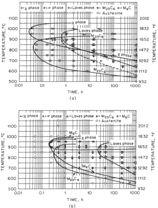Figur 18: Utskiljning av intermetalliska faser i 316 rostfritt stål med förhöjd Mo-halt (5%  Mo) med olika N-halter (Jargelius, 1983)  
