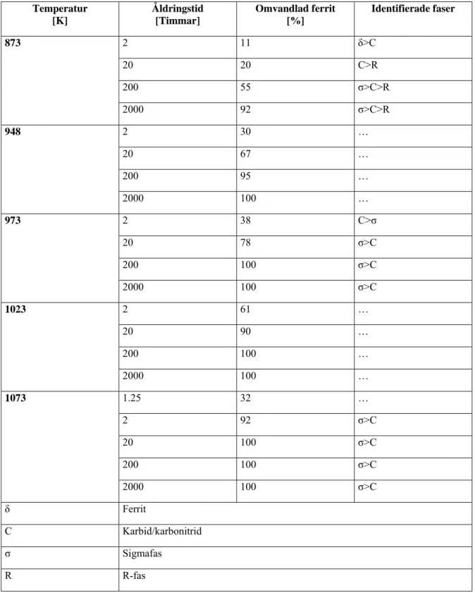 Tabell 3: Åldringstid och temperatur med resulterande omvandlingsgrad av ferriten samt  utskilda faser rangordnade efter deras relativa förekomst, (Shaik et al