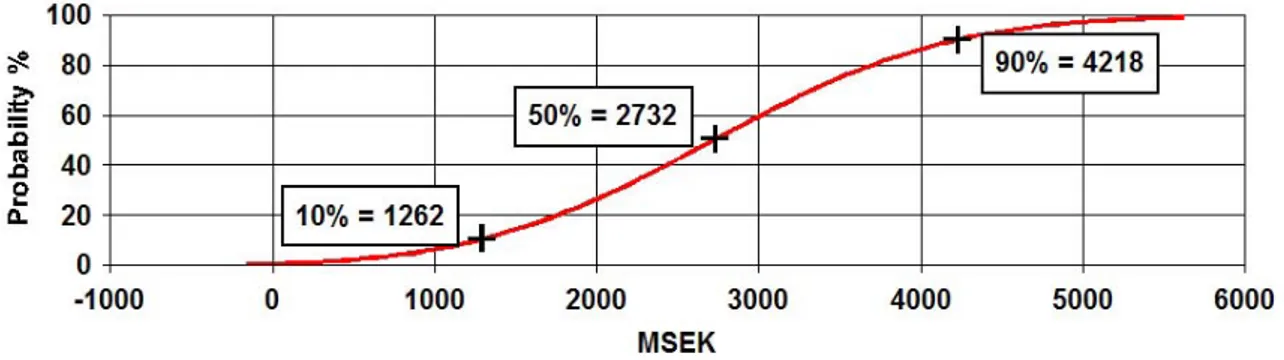 Figur 6   Resultatet i grafisk form. 