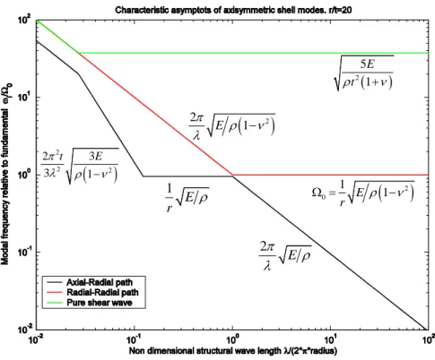 Figur B1.5.  Axisymmetriska modtypers relation mellan frekvens och våglängd. 
