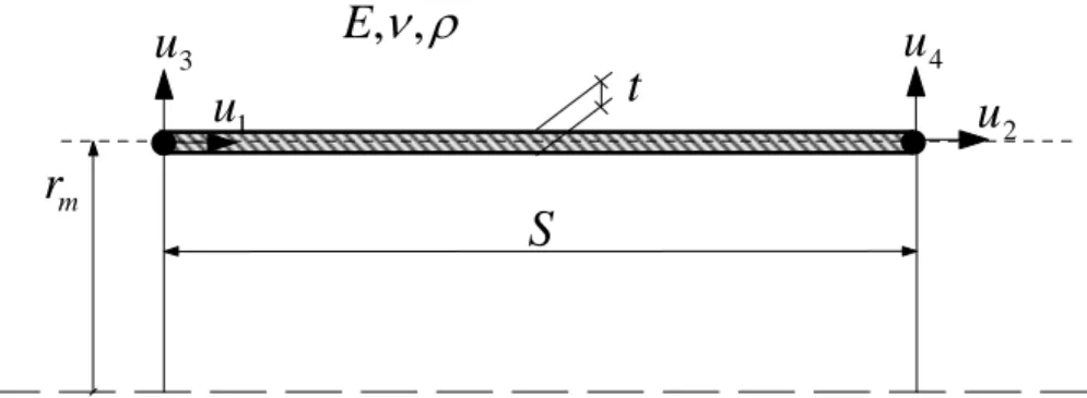 Figur B1.6  Definition av parametrar beskrivande en membranmodell av ett rörsegment 