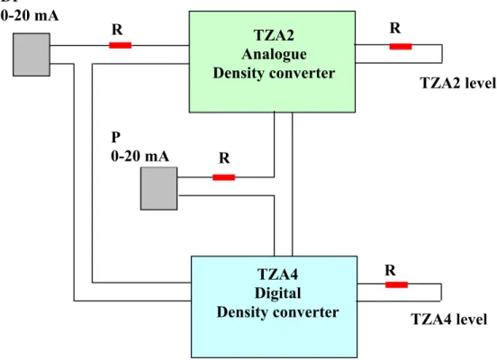 Figure 2.12 Input signal DP and output  signal Level for the analogue density  converter TZA2