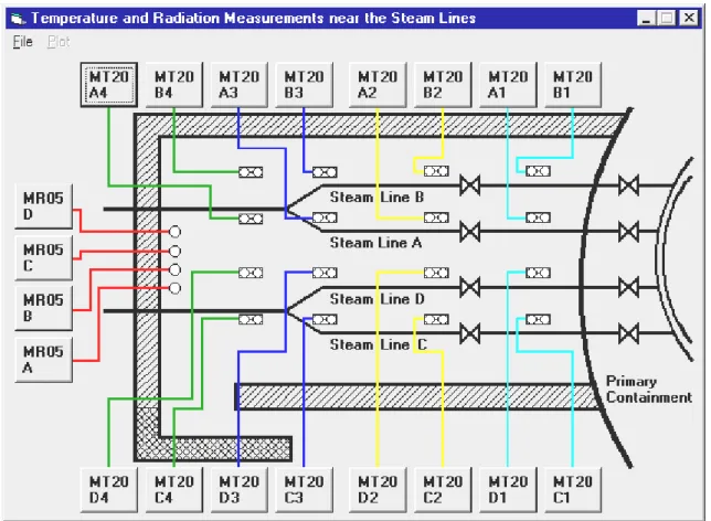 Figure 5.1  Temperature measurement system at the steam lines. Figure from  SensBase™ at KKM