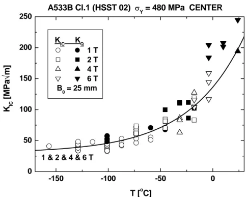 Fig. 2.2: Size effect in valid brittle fracture K IC  data for the HSST 02 plate is correctly 