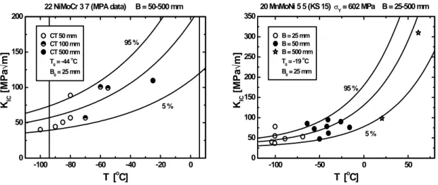 Fig. 2.5: MPA brittle fracture K IC  data, for KS05 and KS15, showing size effect to be in 