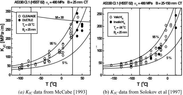 Fig. 2.7: Application of the ASTM E1921 Master Curve analysis to KIC and KJC results of  the HSST 02 tests