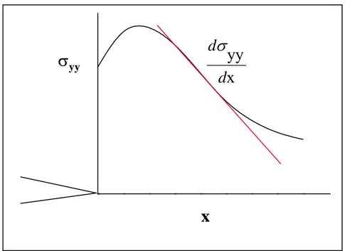 Fig. 3.7: Steepness of stress distribution in front of crack.  The stress distribution can be expressed as: 