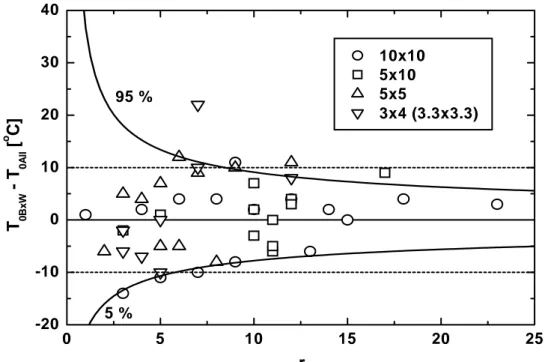 Fig. 5.16: The accuracy of T 0  estimate related to the number of valid tests, [Wallin et al, 2004b]