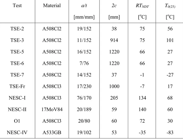 Table 6.1: Main data of the experiments used in the validation of the MC methodology. 