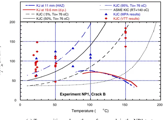 Fig. 6.8: Crack driving force and material fracture resistance of the NESC-II tests based on  the size-corrected Master Curves [Sattari-Far, 2000]
