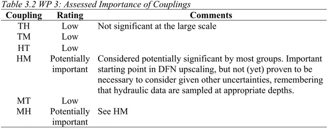 Table 3.2 WP 3: Assessed Importance of Couplings  