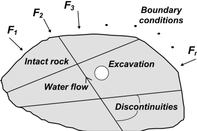 Figure 5.1. The repository  modeling problem. The  boundary conditions (here  indicated by the forces, F i ) are 