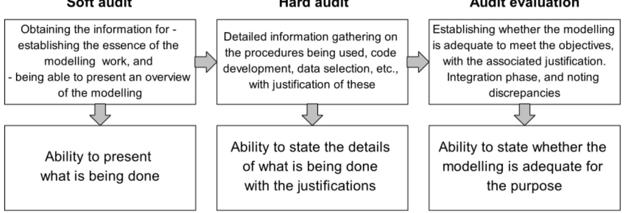 Figure 5.2. The procedure for developing from the soft audit to the hard audit 