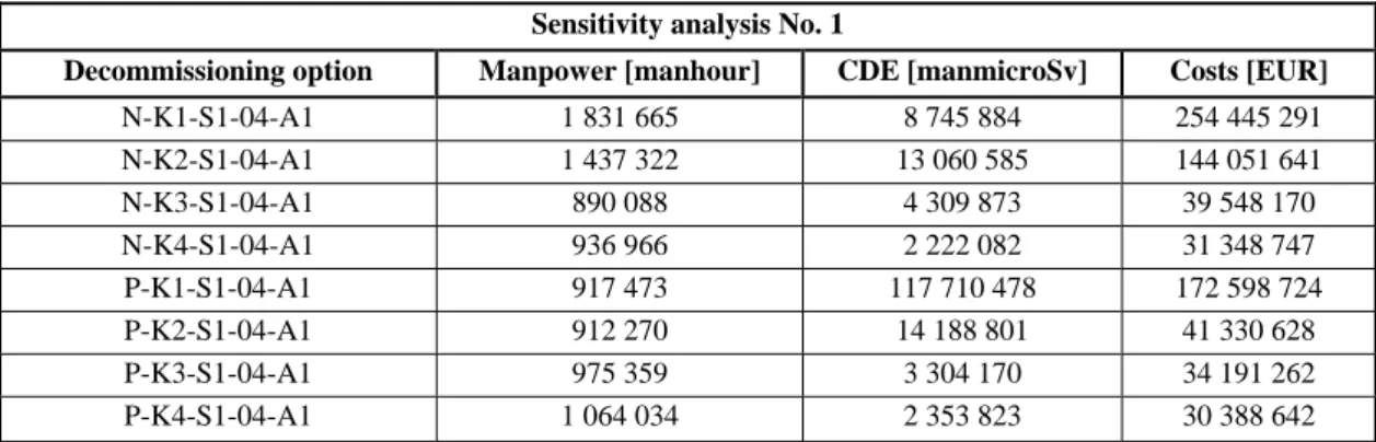 Figure 17 where the manpower is increased by application of post-dismantling decontamination and melting 