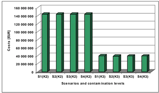 Figure 10:  Costs  for different calculated options. These options differ in decommissioning scenarios (from 