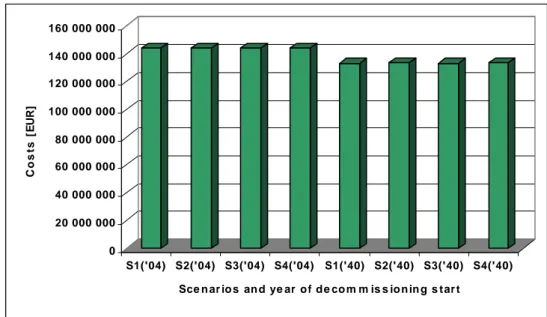 Figure 16:  Costs for different calculated options. These options differ in decommissioning scenarios (from 