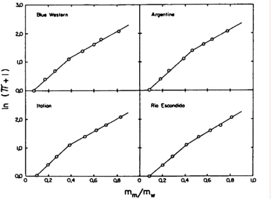Figure 4:  The relationship between swelling pressure and montmorillonite/water ratio  for a group of different montmorillonites